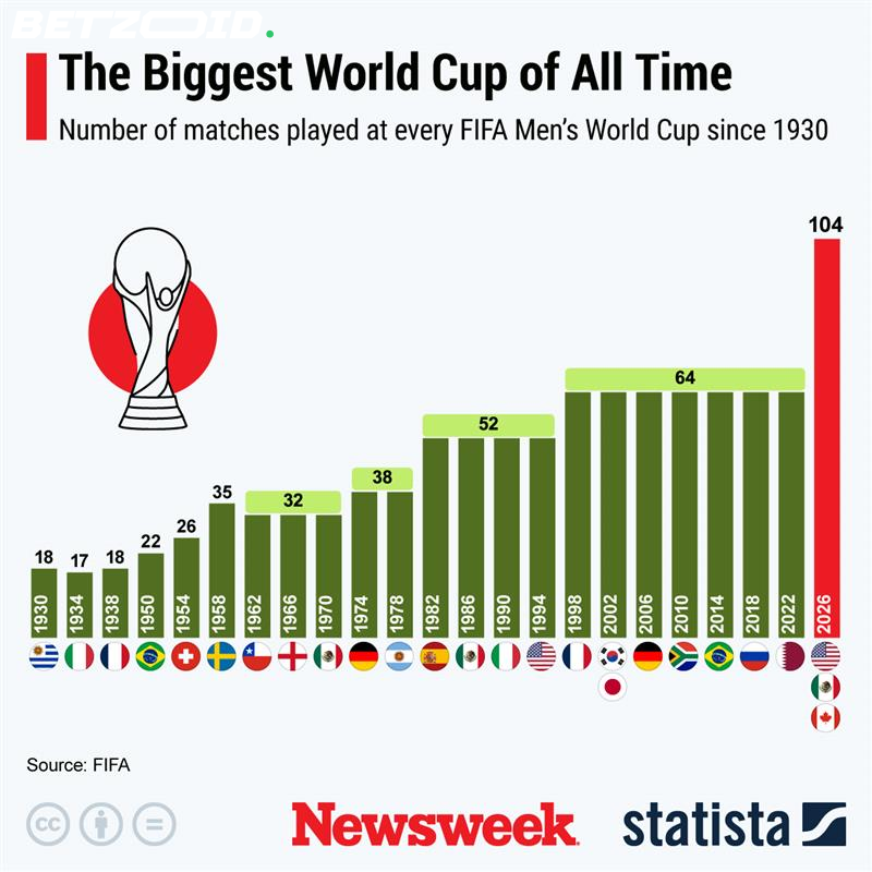 48 Teams, 104 Matches, $11 Billion: The 2026 World Cup by the Numbers.